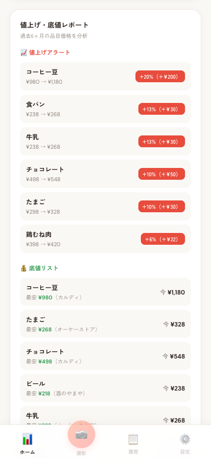値上げ・底値レポート